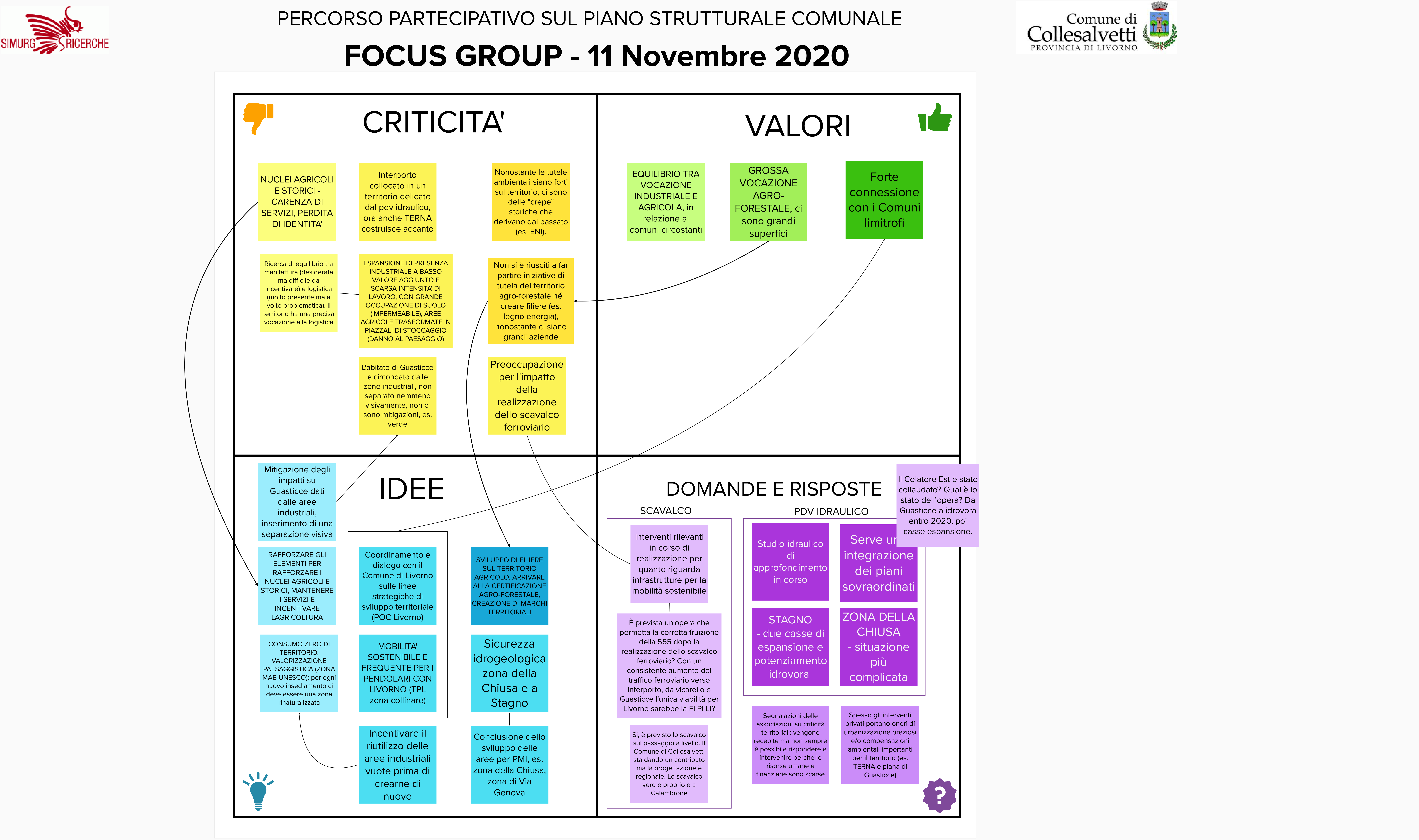 I risultati del focus group del 11/11/2020